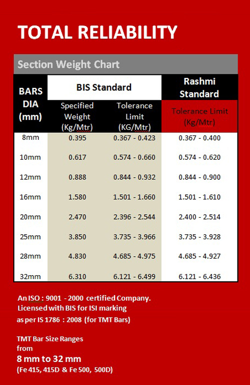 I Section Weight Chart